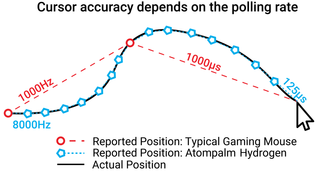 8000 Hz Polling Rate